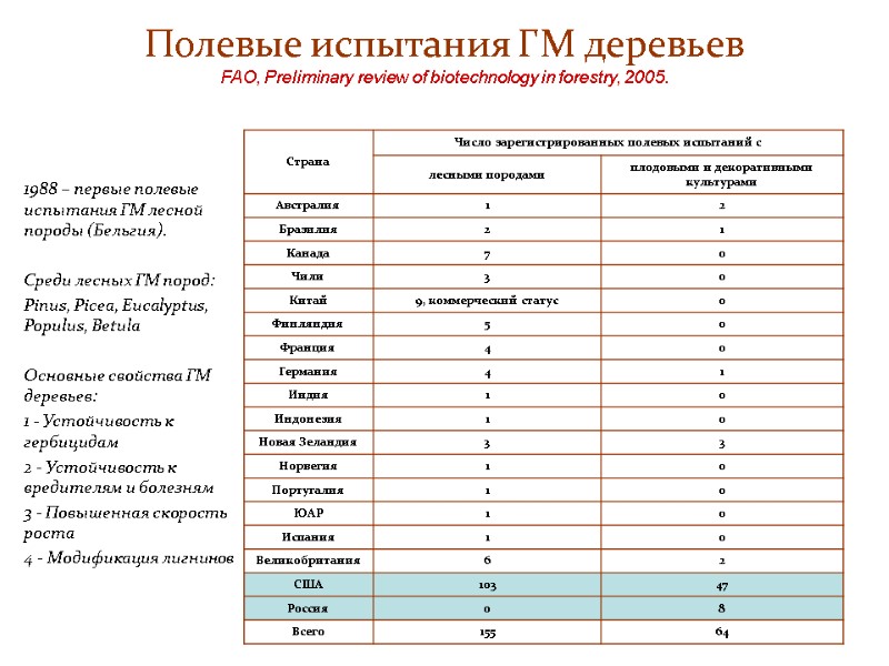 Полевые испытания ГМ деревьев FAO, Preliminary review of biotechnology in forestry, 2005.  1988